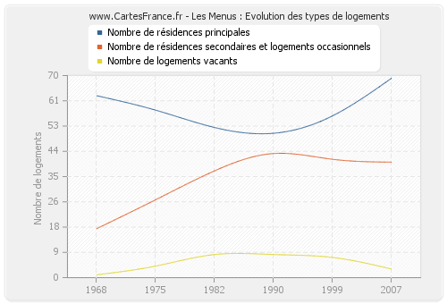 Les Menus : Evolution des types de logements